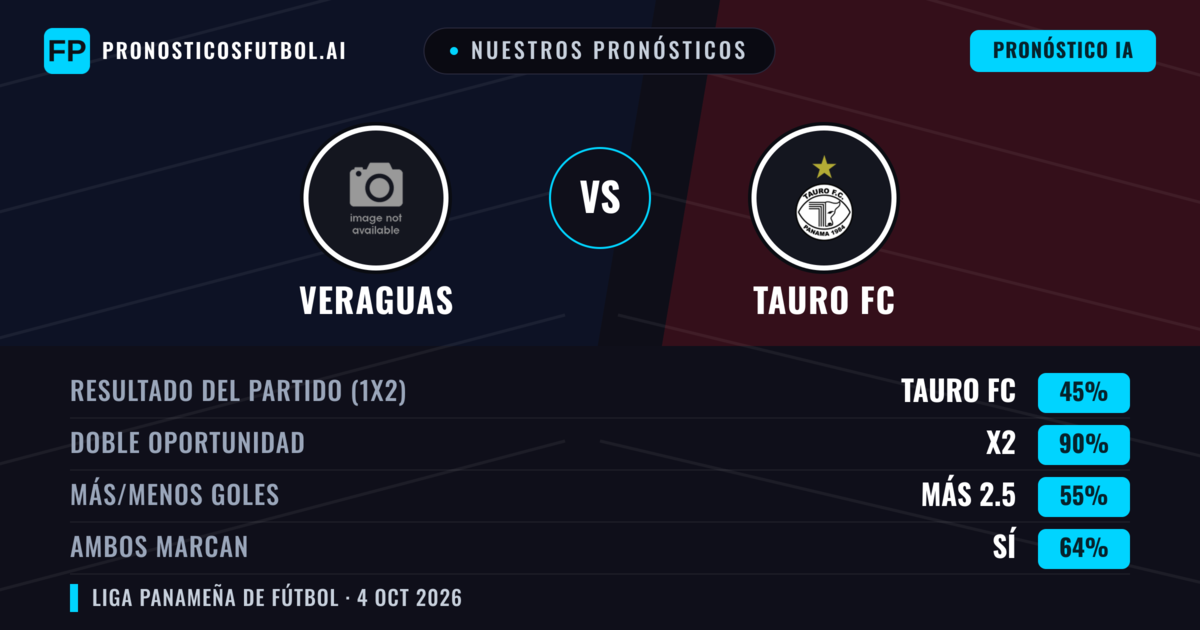 Nuestros pronósticos: Veraguas vs Tauro FC — Empate (45%); Más 2.5; Ambos marcan: Sí