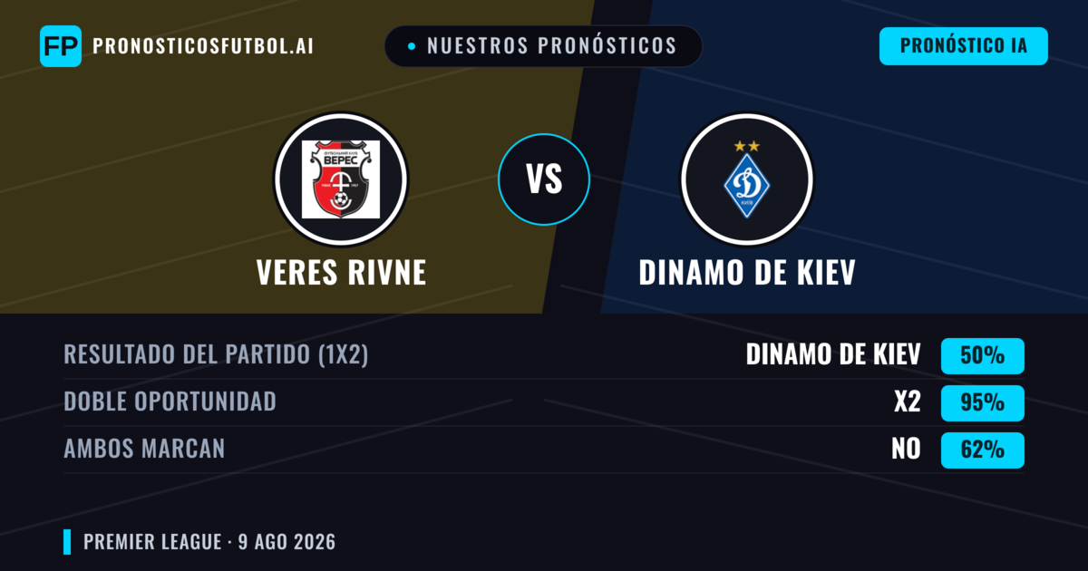 Nuestros pronósticos: Veres Rivne vs Dinamo de Kiev — Dinamo de Kiev — Ganar (71%); Más 2.5; Ambos marcan: No