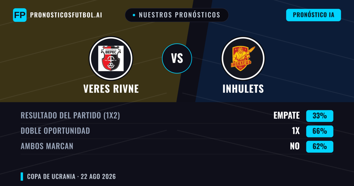 Nuestros pronósticos: Veres Rivne vs Inhulets — Veres Rivne — Ganar (45%); Menos 2.5; Ambos marcan: Sí