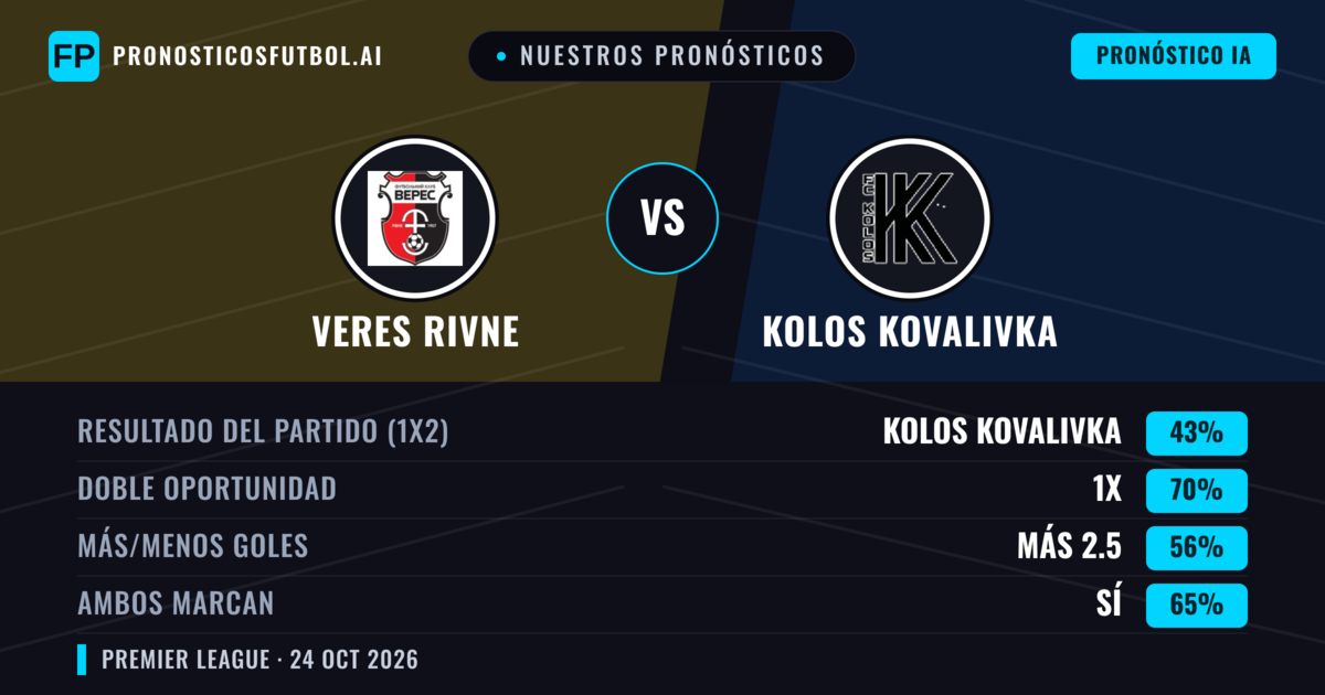 Nuestros pronósticos: Veres Rivne vs Kolos Kovalivka — Kolos Kovalivka — Ganar (43%); Más 2.5; Ambos marcan: Sí