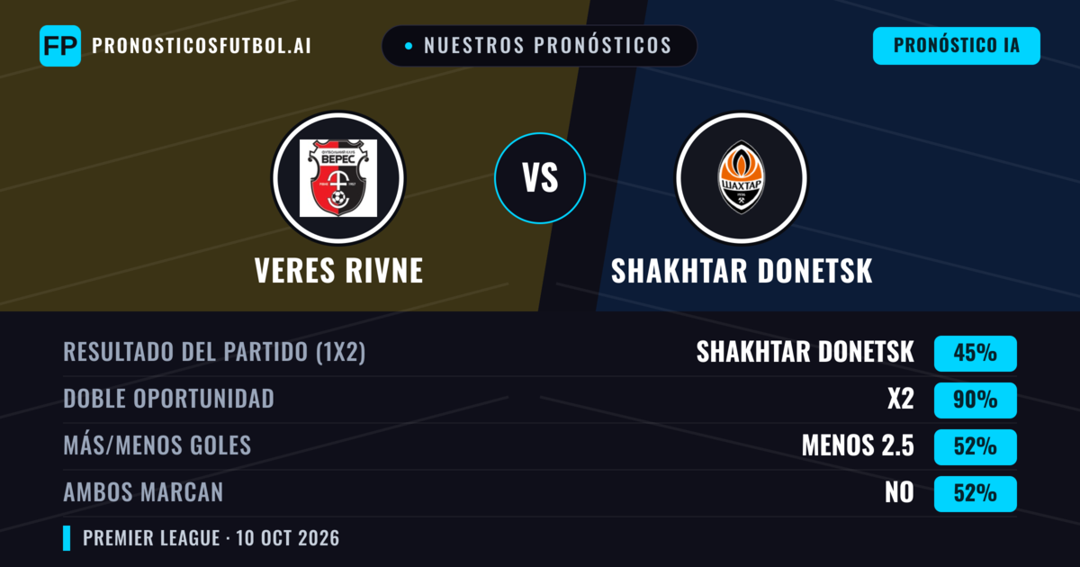 Nuestros pronósticos: Veres Rivne vs Shakhtar Donetsk — Empate (45%); Menos 2.5; Ambos marcan: No