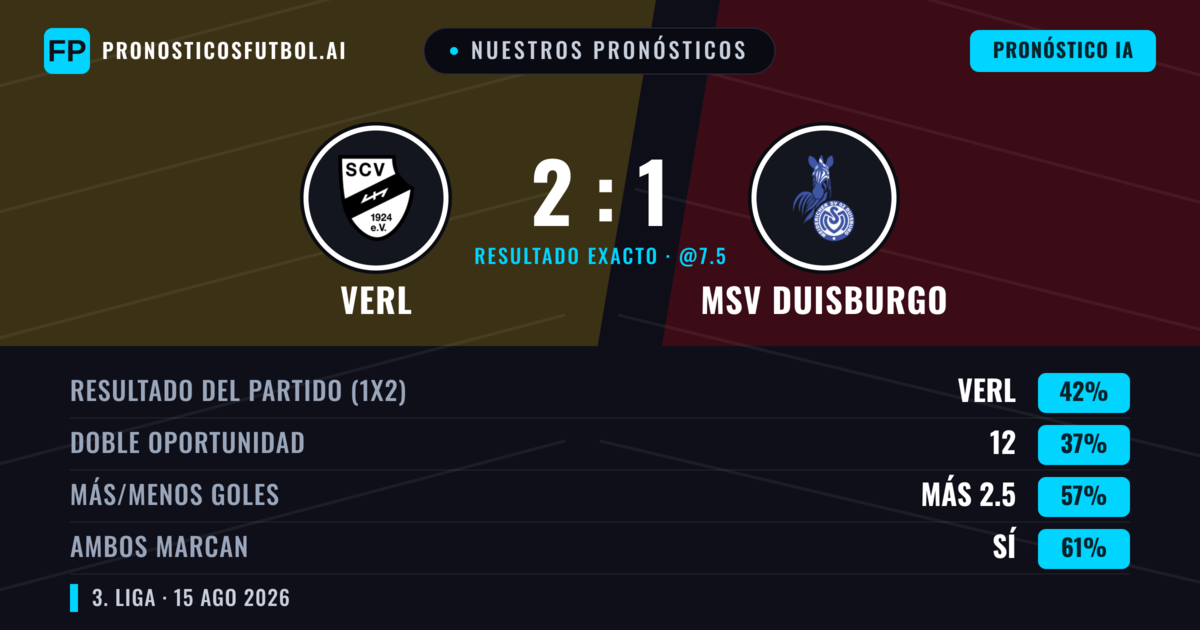 Nuestros pronósticos: Verl vs MSV Duisburgo — MSV Duisburgo — Ganar (43%); Más 2.5; Ambos marcan: Sí