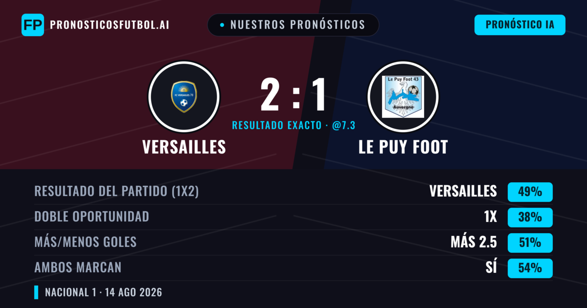 Nuestros pronósticos: Versailles vs Le Puy Foot — Versailles — Ganar (44%); Menos 2.5; Ambos marcan: Sí