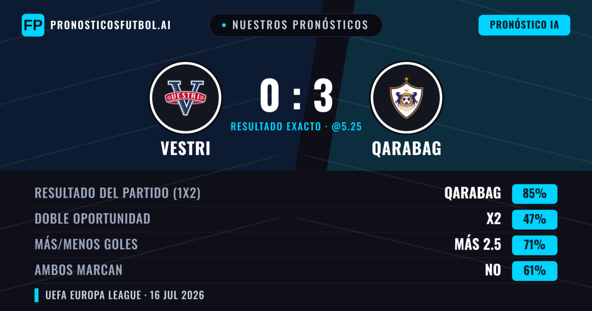 Nuestros pronósticos: Vestri vs Qarabag — Qarabag — Ganar (84%); Más 2.5; Ambos marcan: No