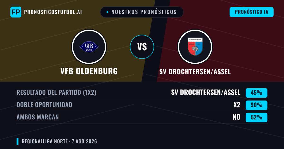 Nuestros pronósticos: VfB Oldenburg vs SV Drochtersen/Assel — VfB Oldenburg — Ganar (44%); Más 2.5; Ambos marcan: Sí