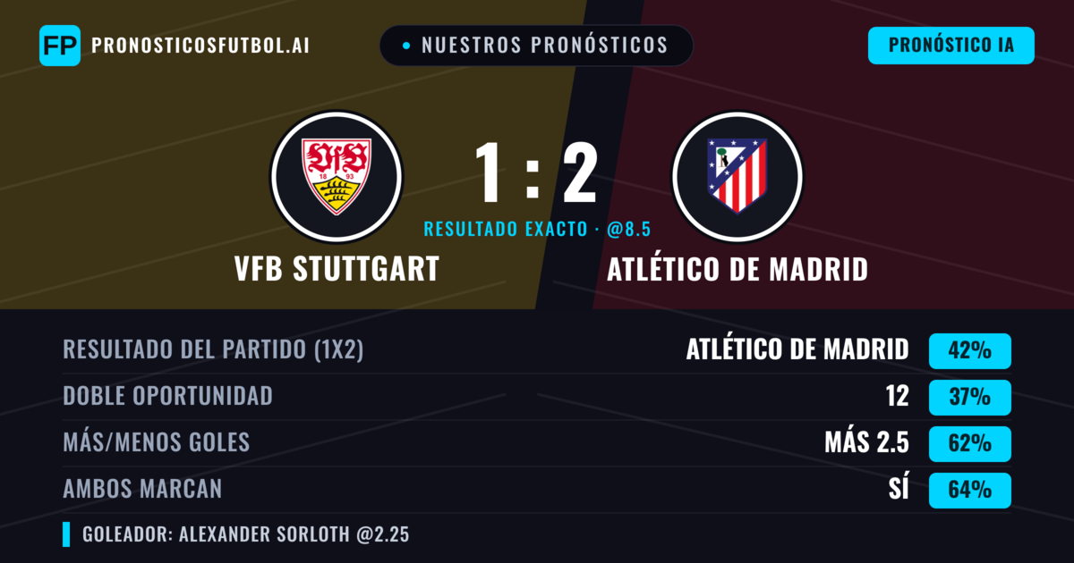 Nuestros pronósticos: VfB Stuttgart vs Atlético de Madrid — Atlético de Madrid — Ganar (45%); Más 2.5; Ambos marcan: Sí