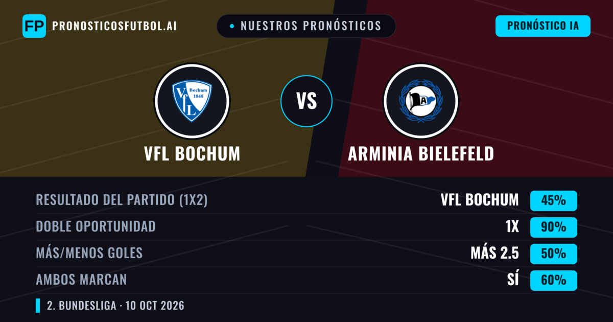 Nuestros pronósticos: VfL Bochum vs Arminia Bielefeld — Empate (45%); Más 2.5; Ambos marcan: Sí