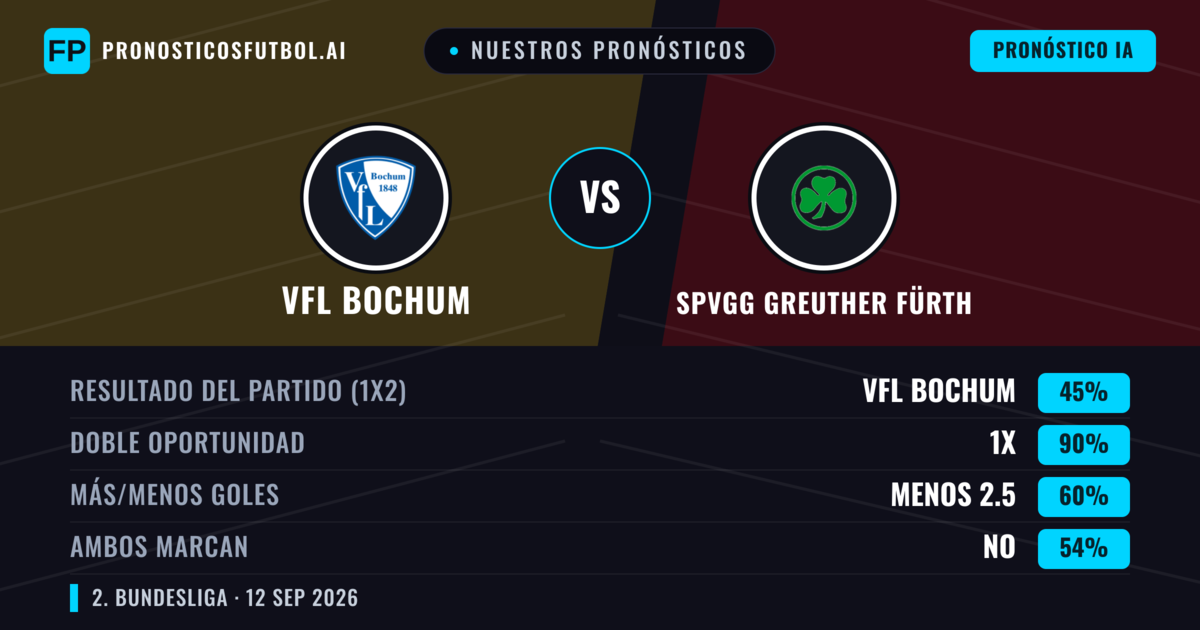 Nuestros pronósticos: VfL Bochum vs SpVgg Greuther Fürth — Empate (45%); Menos 2.5; Ambos marcan: No