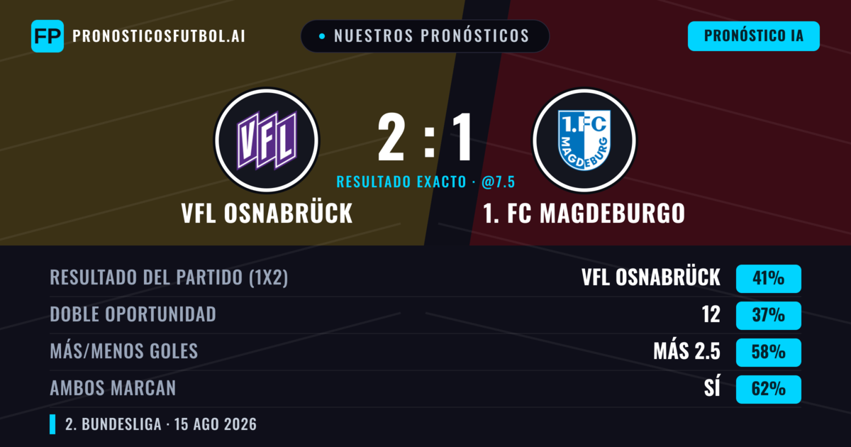 Nuestros pronósticos: VfL Osnabrück vs 1. FC Magdeburgo — 1. FC Magdeburgo — Ganar (40%); Más 2.5; Ambos marcan: Sí