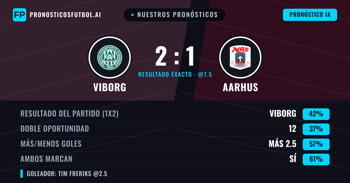 Nuestros pronósticos: Viborg vs Aarhus — Viborg — Ganar (48%); Más 2.5; Ambos marcan: Sí
