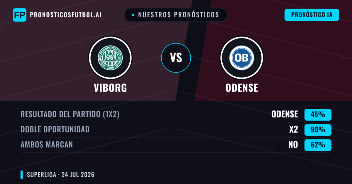 Nuestros pronósticos: Viborg vs Odense — Viborg — Ganar (52%); Más 2.5; Ambos marcan: Sí