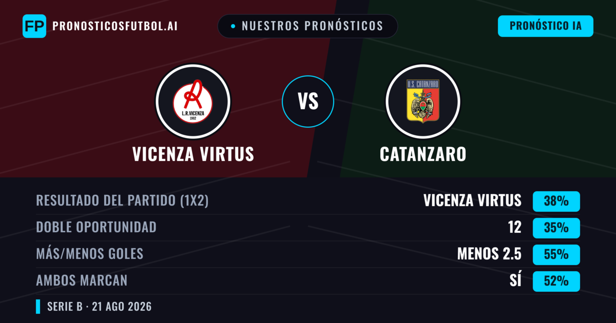 Nuestros pronósticos: Vicenza Virtus vs Catanzaro — Vicenza Virtus — Ganar (39%); Menos 2.5; Ambos marcan: Sí