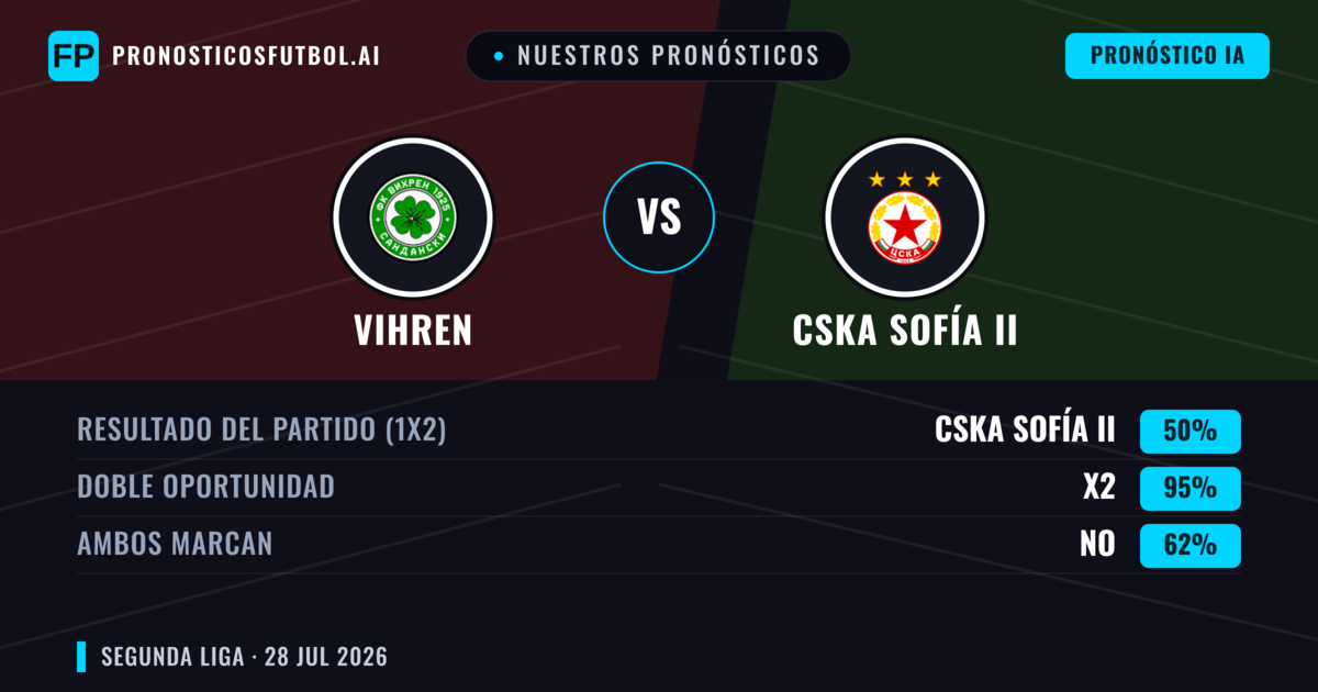 Nuestros pronósticos: Vihren vs CSKA Sofía II — Vihren — Ganar (51%); Más 2.5; Ambos marcan: Sí