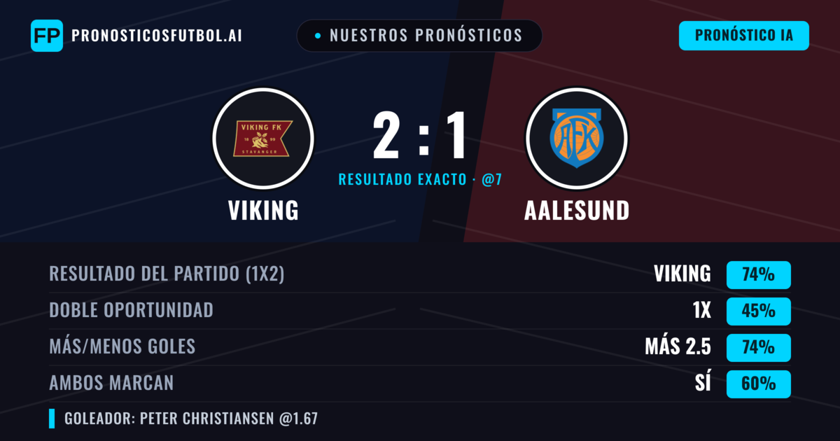 Nuestros pronósticos: Viking vs Aalesund — Viking — Ganar (73%); Más 2.5; Ambos marcan: Sí