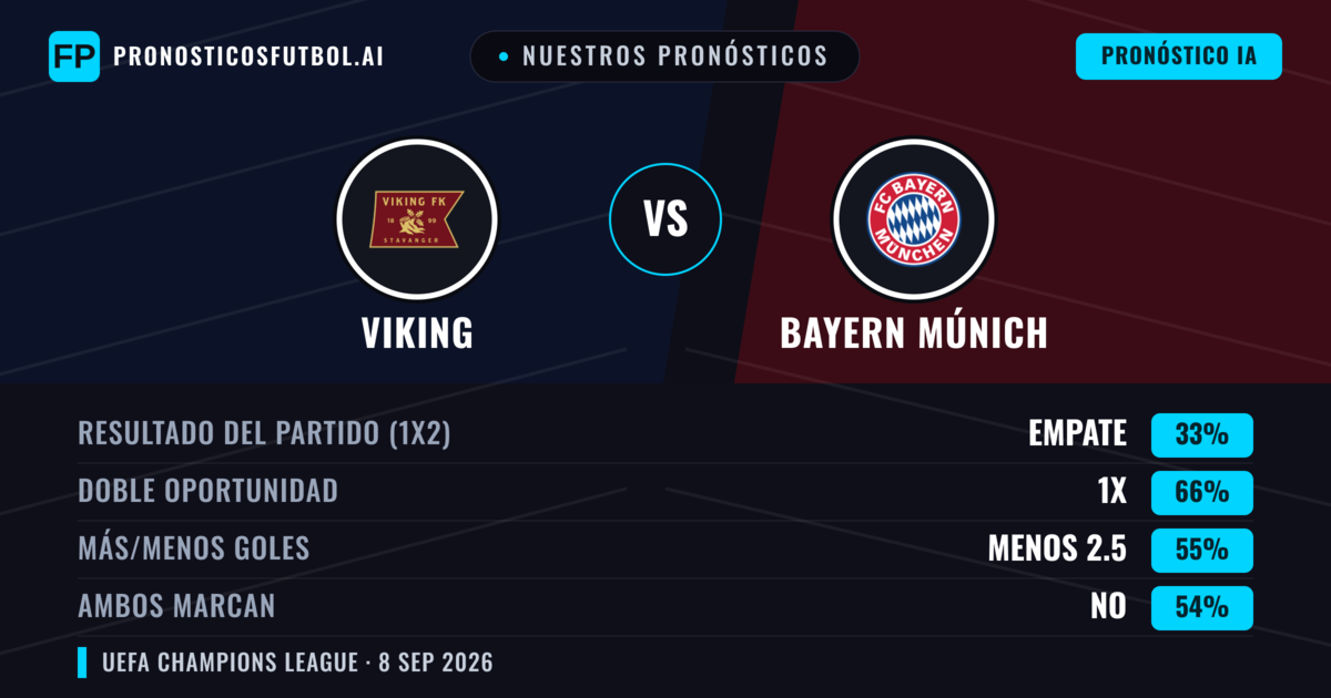 Nuestros pronósticos: Viking vs Bayern Múnich — Empate (33%); Menos 2.5; Ambos marcan: No