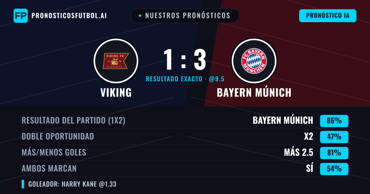 Nuestros pronósticos: Viking vs Bayern Múnich — Bayern Múnich — Ganar (88%); Más 2.5; Ambos marcan: Sí
