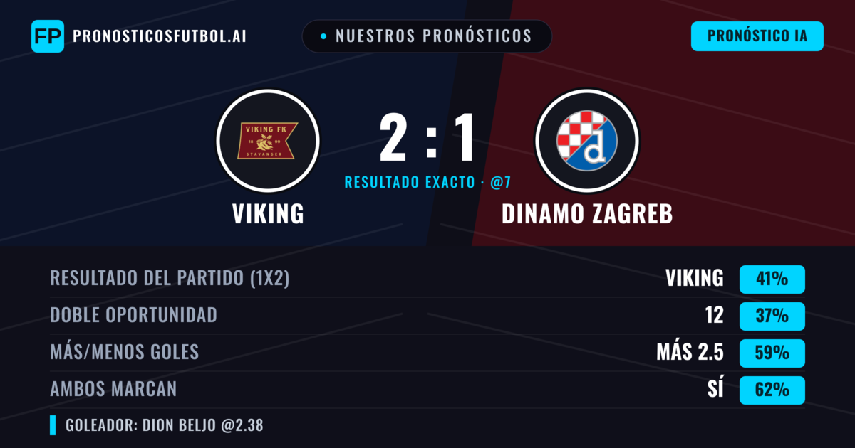 Nuestros pronósticos: Viking vs Dinamo Zagreb — Viking — Ganar (40%); Más 2.5; Ambos marcan: Sí