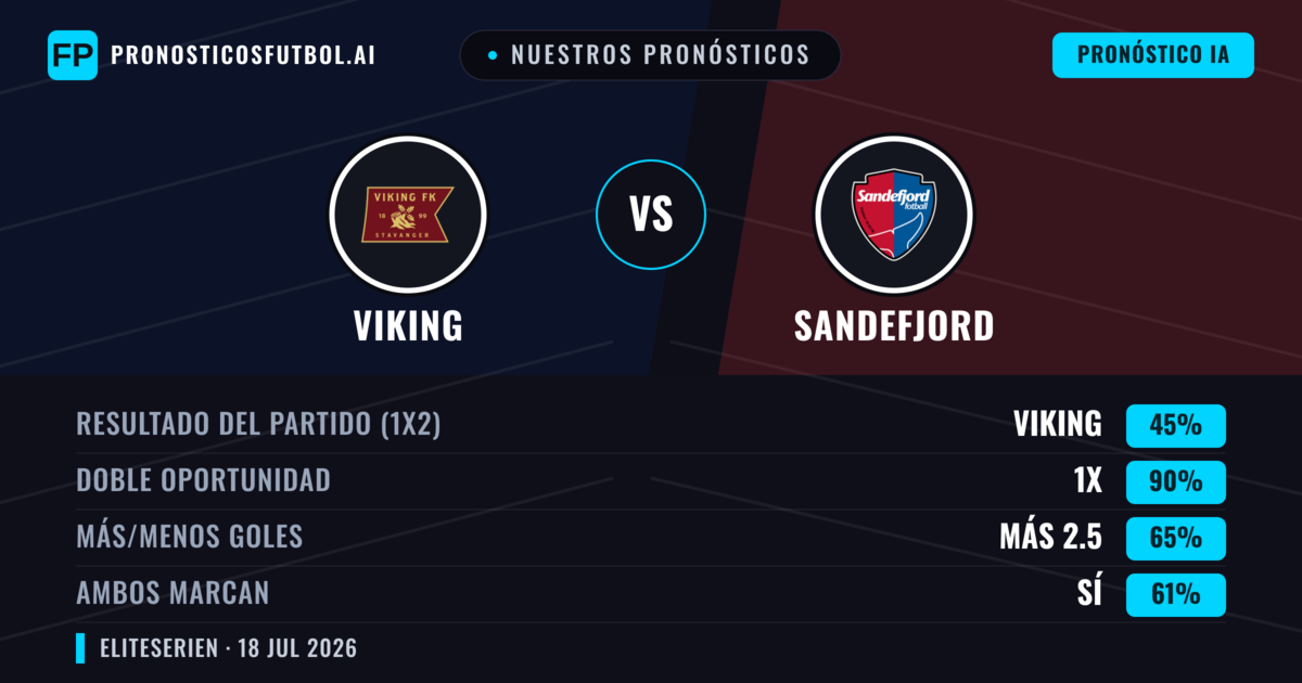 Nuestros pronósticos: Viking vs Sandefjord — Viking — Ganar (75%); Más 2.5; Ambos marcan: Sí
