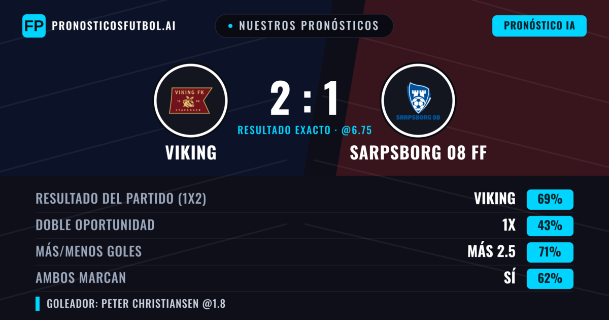 Nuestros pronósticos: Viking vs Sarpsborg 08 FF — Viking — Ganar (68%); Más 2.5; Ambos marcan: Sí