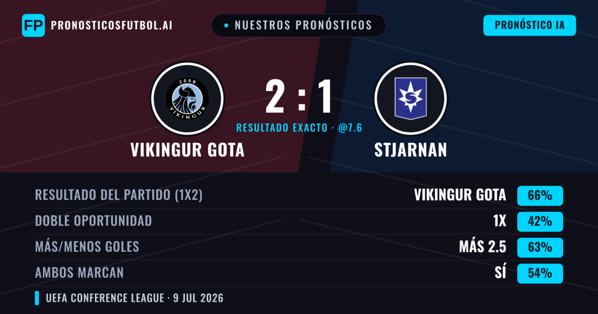 Nuestros pronósticos: Stjarnan vs Vikingur Gota — Stjarnan — Ganar (56%); Más 2.5; Ambos marcan: Sí