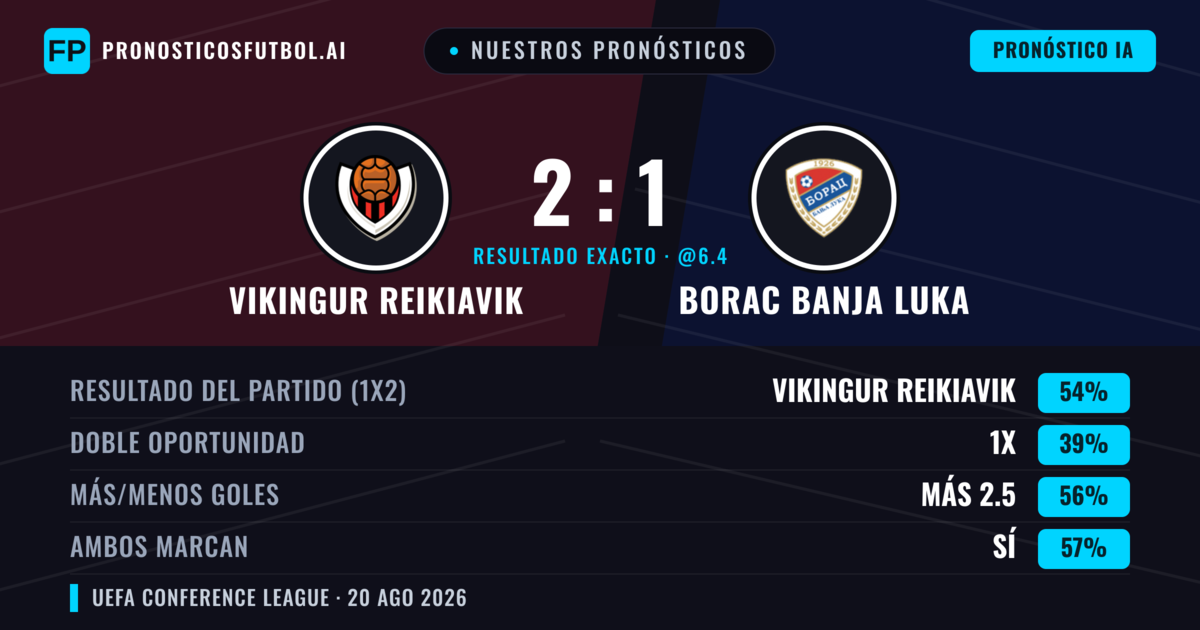 Nuestros pronósticos: Vikingur Reikiavik vs Borac Banja Luka — Vikingur Reikiavik — Ganar (60%); Más 2.5; Ambos marcan: Sí