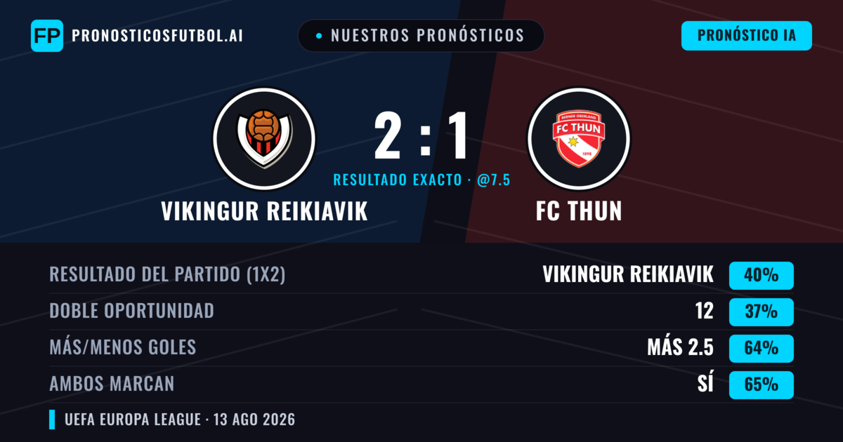 Nuestros pronósticos: Vikingur Reikiavik vs FC Thun — Vikingur Reikiavik — Ganar (41%); Más 2.5; Ambos marcan: Sí