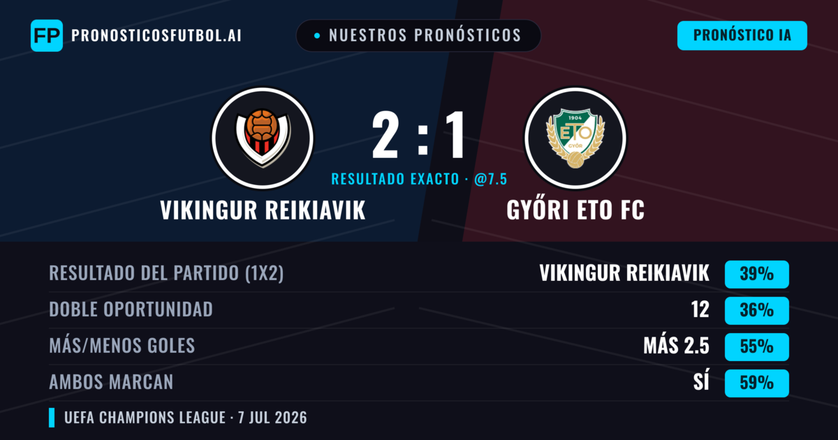 Nuestros pronósticos: Vikingur Reikiavik vs Győri ETO FC — Vikingur Reikiavik — Ganar (39%); Más 2.5; Ambos marcan: Sí