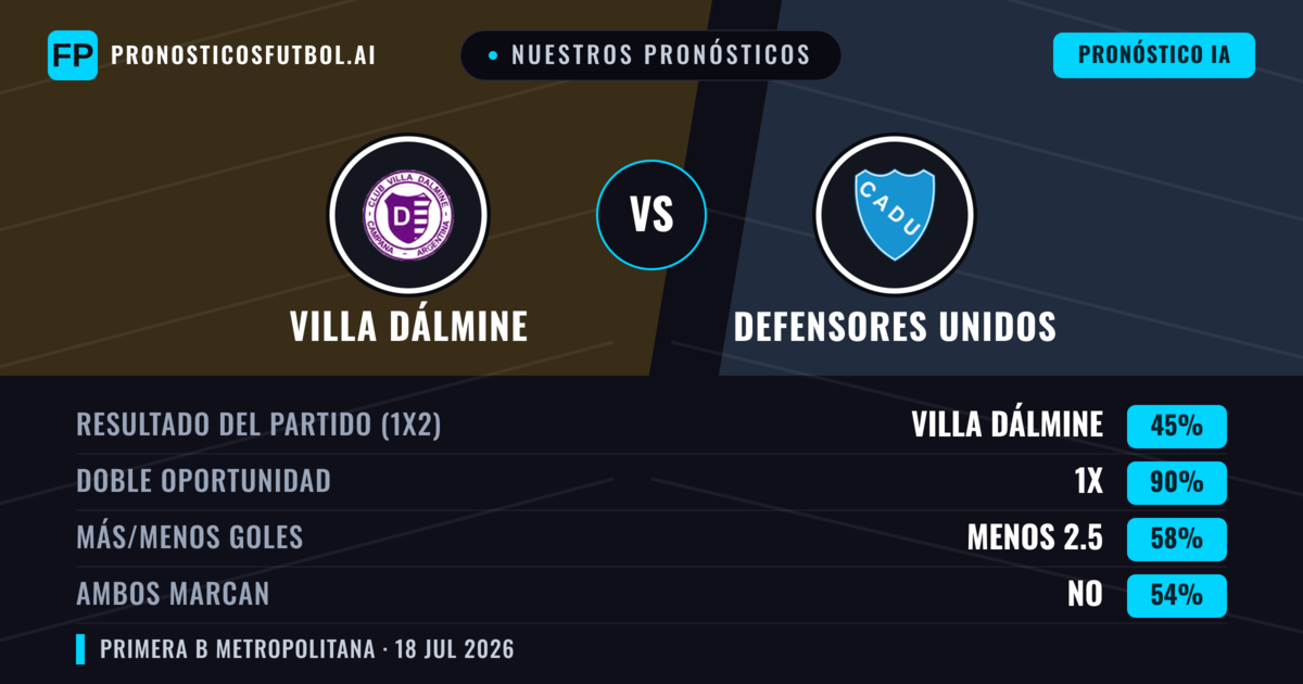 Nuestros pronósticos: Villa Dálmine vs Defensores Unidos — Villa Dálmine — Ganar (60%); Menos 2.5; Ambos marcan: No