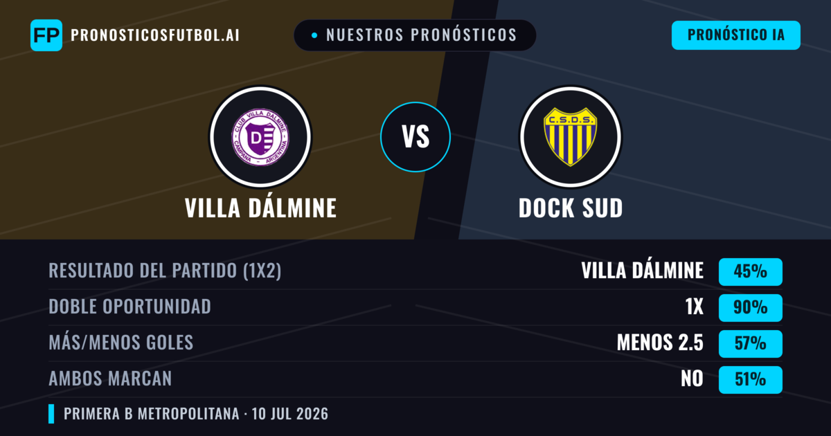 Nuestros pronósticos: Villa Dálmine vs Dock Sud — Villa Dálmine — Ganar (48%); Menos 2.5; Ambos marcan: No