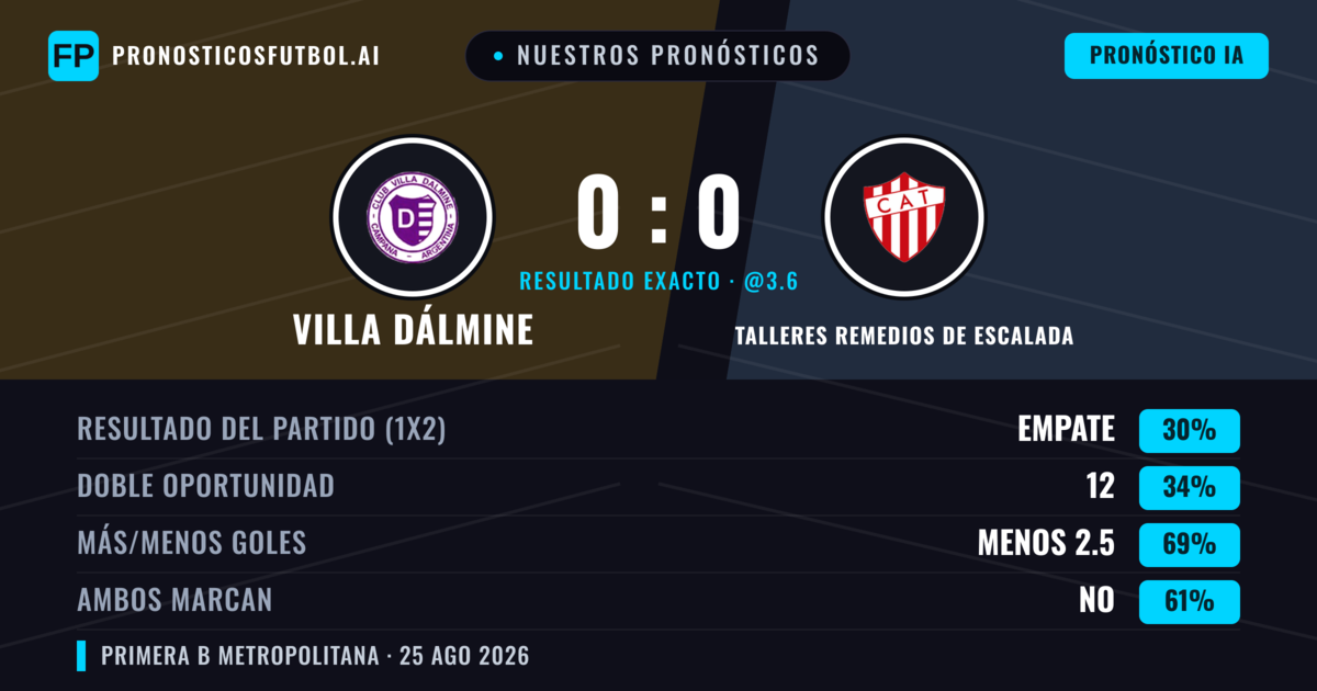 Nuestros pronósticos: Villa Dálmine vs Talleres Remedios de Escalada — Empate (35%); Menos 2.5; Ambos marcan: No