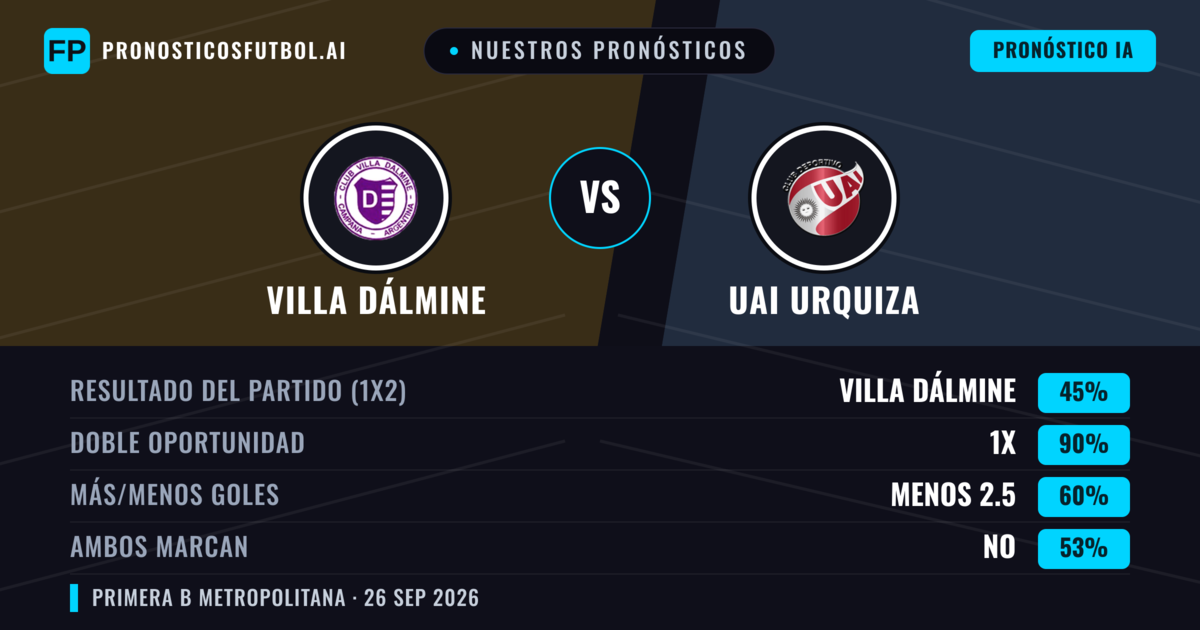 Nuestros pronósticos: Villa Dálmine vs UAI Urquiza — Empate (45%); Menos 2.5; Ambos marcan: No