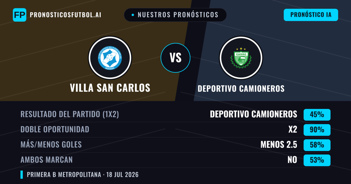 Nuestros pronósticos: Villa San Carlos vs Deportivo Camioneros — Deportivo Camioneros — Ganar (39%); Menos 2.5; Ambos marcan: No