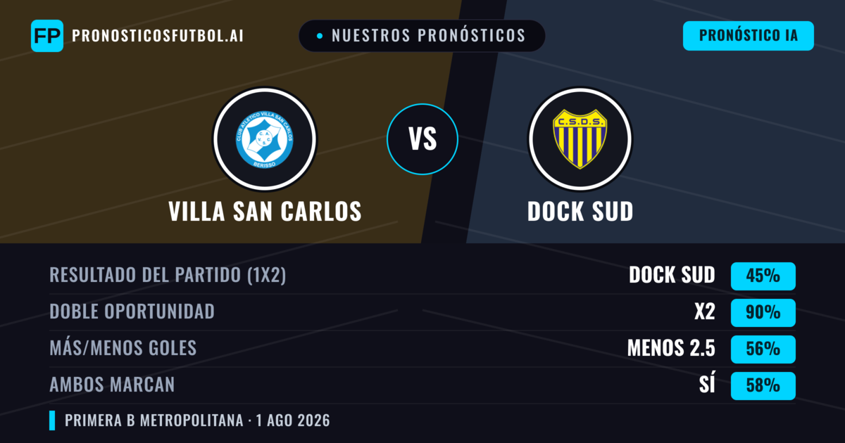 Nuestros pronósticos: Villa San Carlos vs Dock Sud — Empate (45%); Menos 2.5; Ambos marcan: Sí