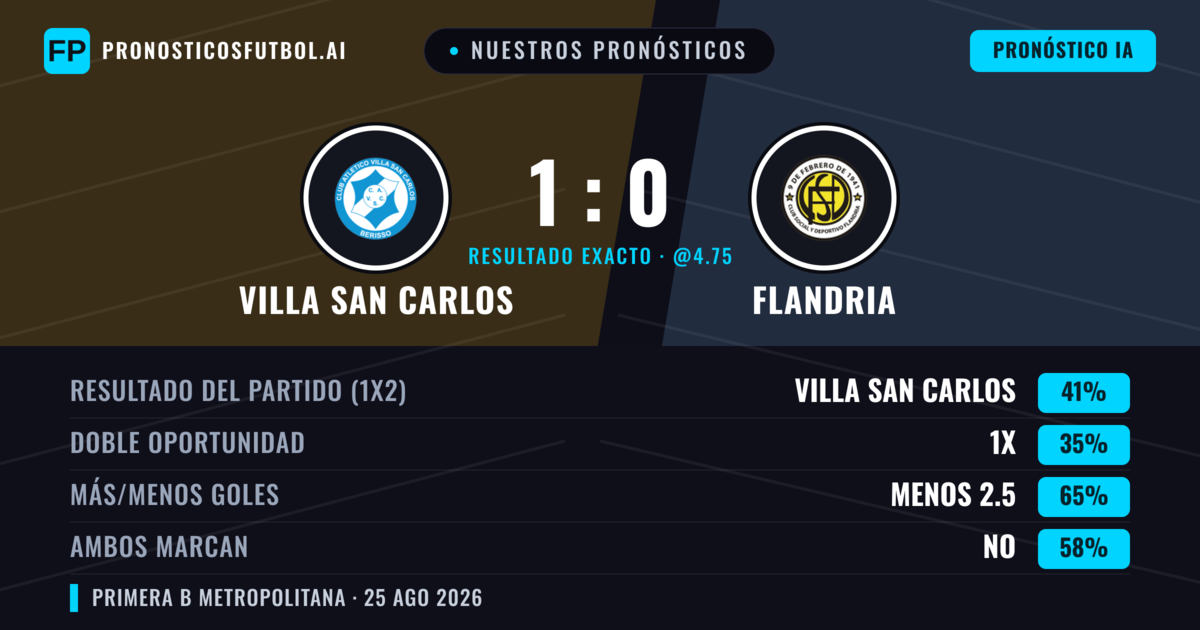 Nuestros pronósticos: Villa San Carlos vs Flandria — Villa San Carlos — Ganar (40%); Menos 2.5; Ambos marcan: No