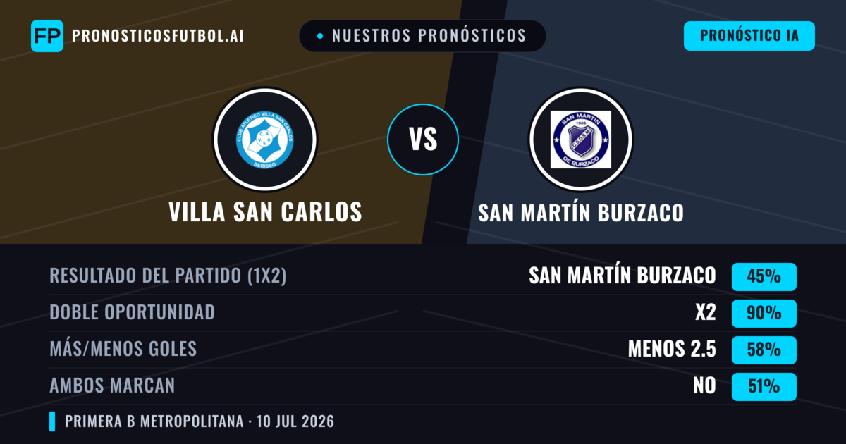 Nuestros pronósticos: Villa San Carlos vs San Martín Burzaco — San Martín Burzaco — Ganar (36%); Menos 2.5; Ambos marcan: No