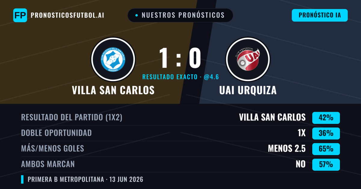 Nuestros pronósticos: Villa San Carlos vs UAI Urquiza — Villa San Carlos — Ganar (42%); Menos 2.5; Ambos marcan: No