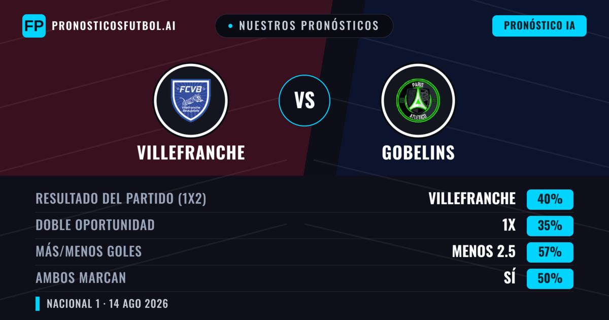 Nuestros pronósticos: Villefranche vs Gobelins — Villefranche — Ganar (41%); Menos 2.5; Ambos marcan: No