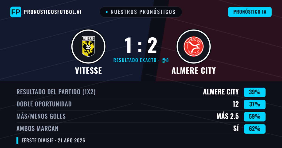 Nuestros pronósticos: Vitesse vs Almere City — Vitesse — Ganar (45%); Más 2.5; Ambos marcan: Sí