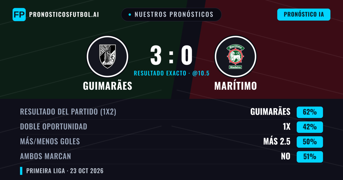 Nuestros pronósticos: Guimarães vs Marítimo — Guimarães — Ganar (61%); Más 2.5; Ambos marcan: No