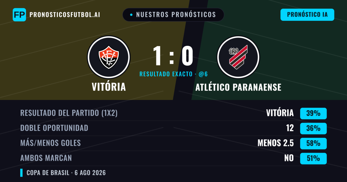 Nuestros pronósticos: Vitória vs Atlético Paranaense — Vitória — Ganar (40%); Menos 2.5; Ambos marcan: No