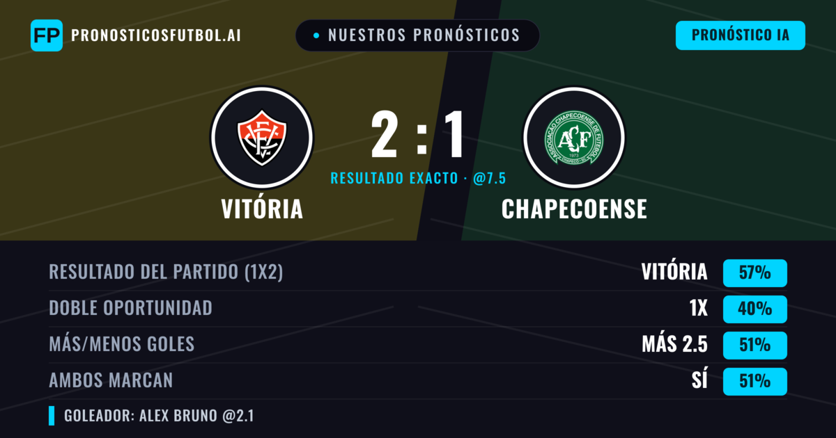 Nuestros pronósticos: Vitória vs Chapecoense — Vitória — Ganar (56%); Más 2.5; Ambos marcan: Sí