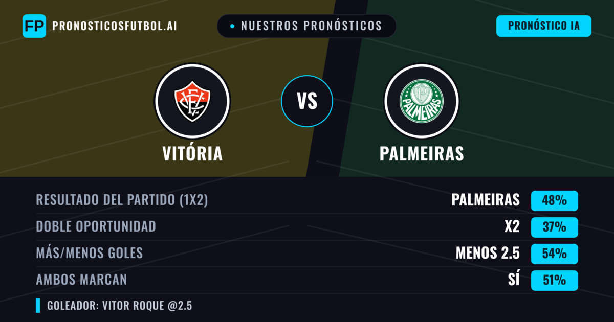 Nuestros pronósticos: Vitória vs Palmeiras — Palmeiras — Ganar (48%); Menos 2.5; Ambos marcan: No