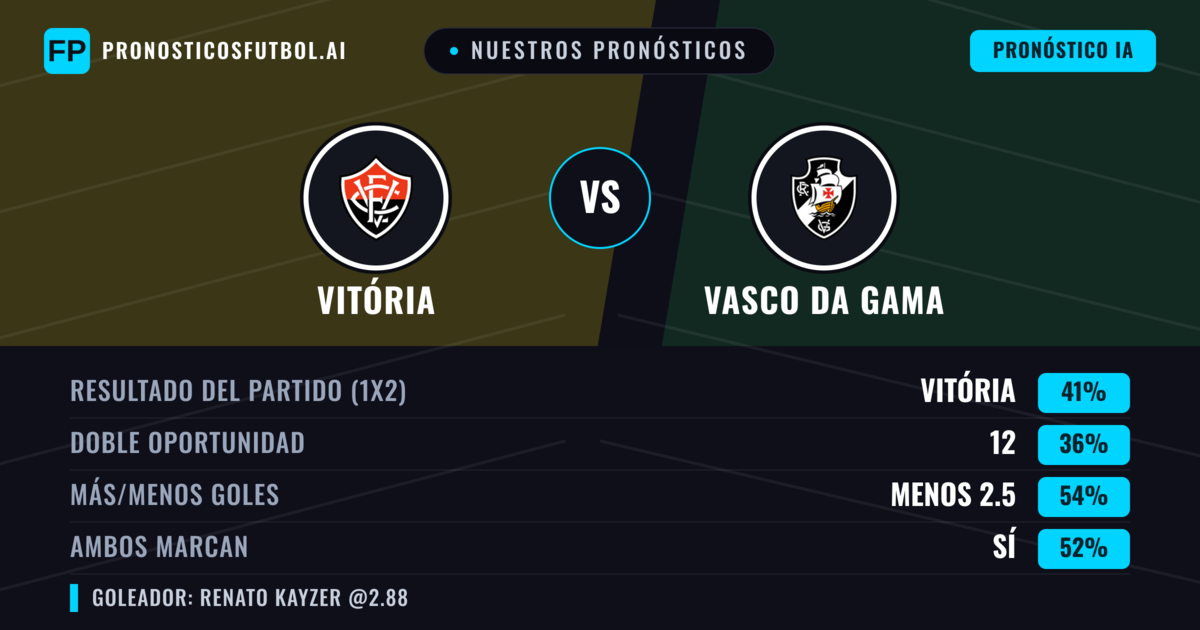 Nuestros pronósticos: Vitória vs Vasco da Gama — Vitória — Ganar (41%); Menos 2.5; Ambos marcan: Sí