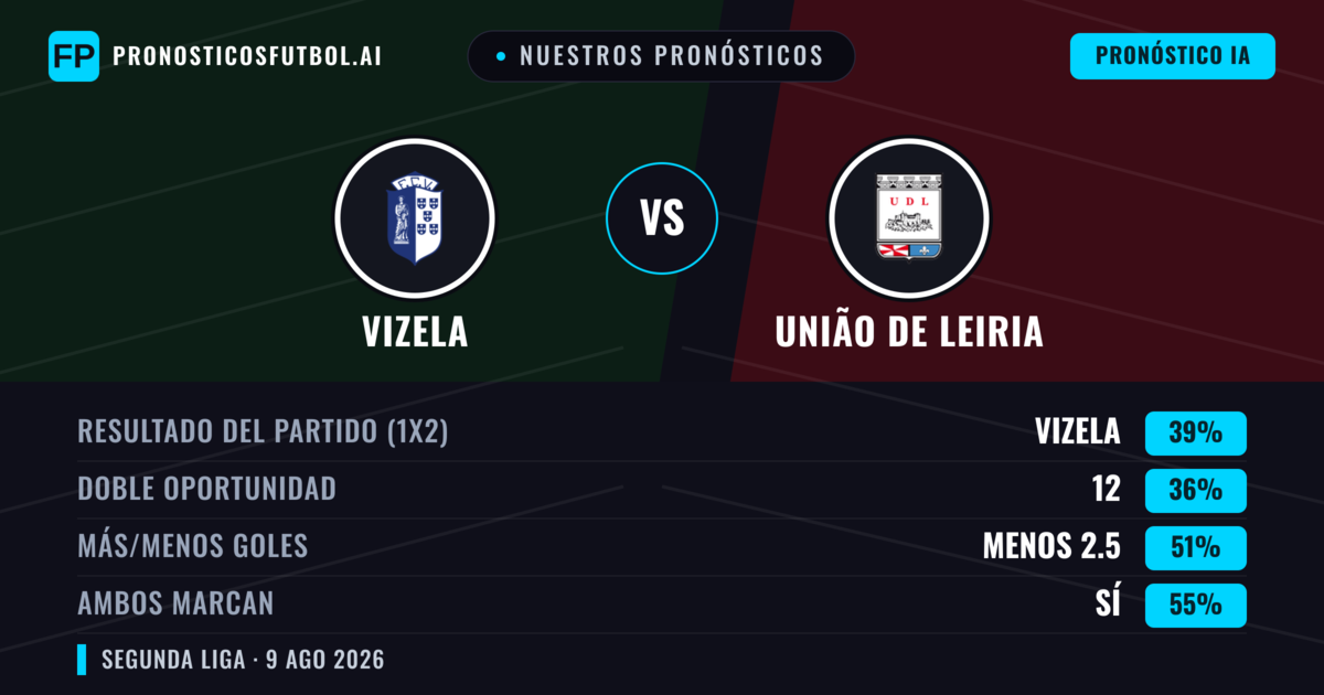 Nuestros pronósticos: Vizela vs União de Leiria — Vizela — Ganar (40%); Menos 2.5; Ambos marcan: Sí