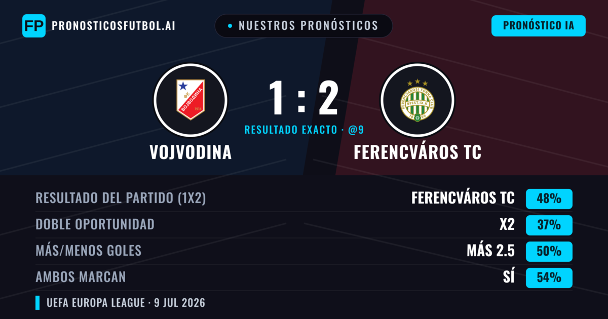 Nuestros pronósticos: Vojvodina vs Ferencváros TC — Ferencváros TC — Ganar (40%); Más 2.5; Ambos marcan: Sí