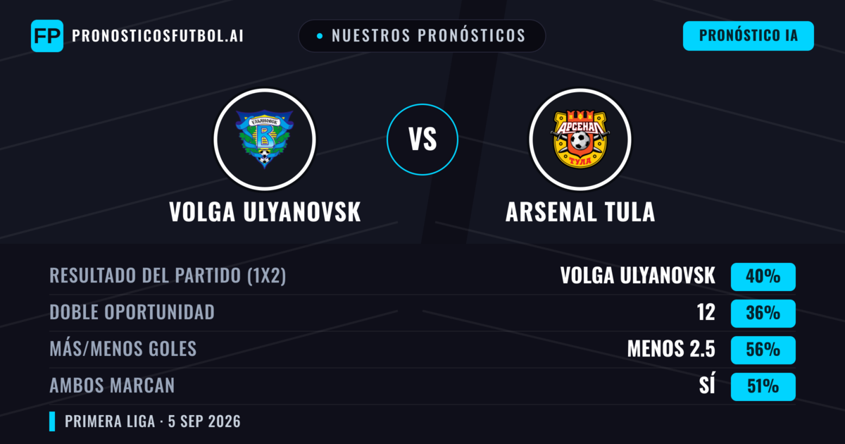 Nuestros pronósticos: Volga Ulyanovsk vs Arsenal Tula — Volga Ulyanovsk — Ganar (38%); Menos 2.5; Ambos marcan: Sí