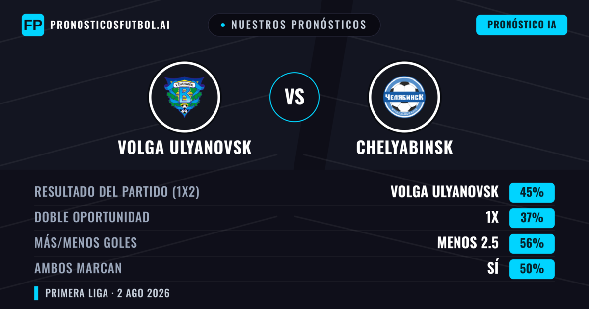 Nuestros pronósticos: Volga Ulyanovsk vs Chelyabinsk — Volga Ulyanovsk — Ganar (39%); Menos 2.5; Ambos marcan: Sí