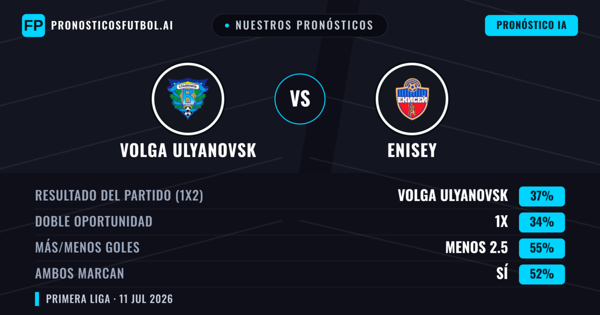 Nuestros pronósticos: Volga Ulyanovsk vs Enisey — Volga Ulyanovsk — Ganar (37%); Menos 2.5; Ambos marcan: Sí