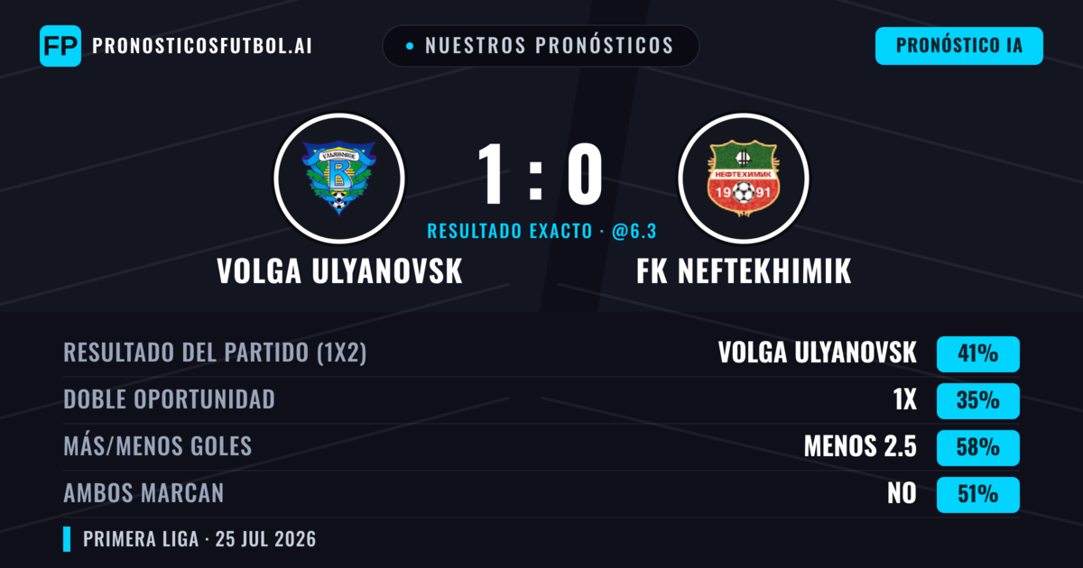 Nuestros pronósticos: Volga Ulyanovsk vs FK Neftekhimik — Volga Ulyanovsk — Ganar (45%); Menos 2.5; Ambos marcan: No
