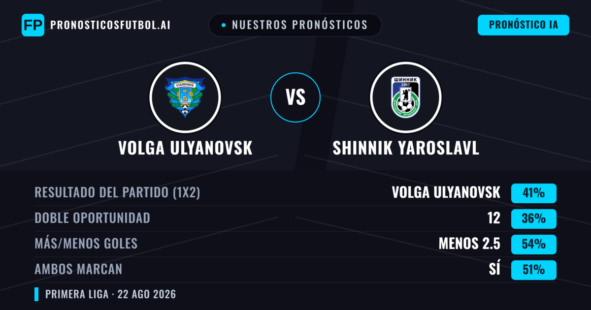 Nuestros pronósticos: Volga Ulyanovsk vs Shinnik Yaroslavl — Volga Ulyanovsk — Ganar (39%); Menos 2.5; Ambos marcan: Sí
